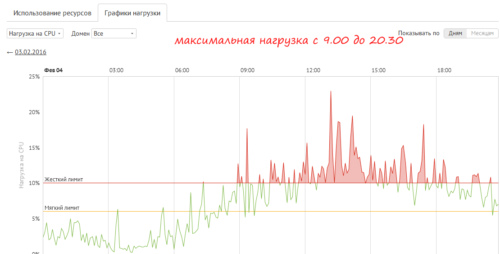 Превышение жесткого лимита