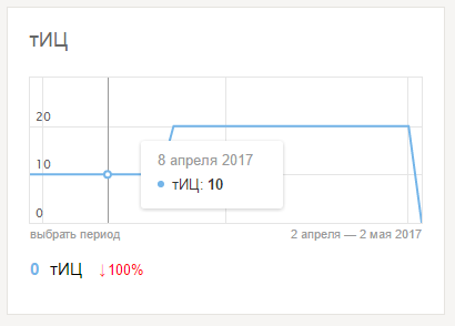ТИЦ может обнулиться